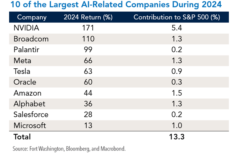 Chart of 10 of the Largest AI-Related Companies During 2024.