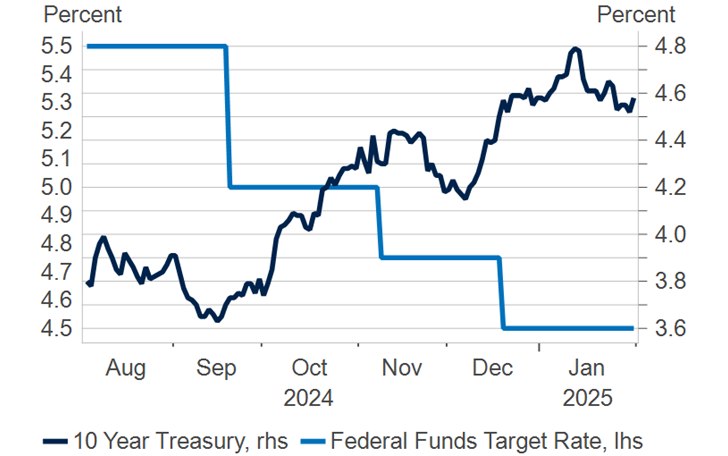 Chart of Rate Moves During the Current Cutting Cycle.