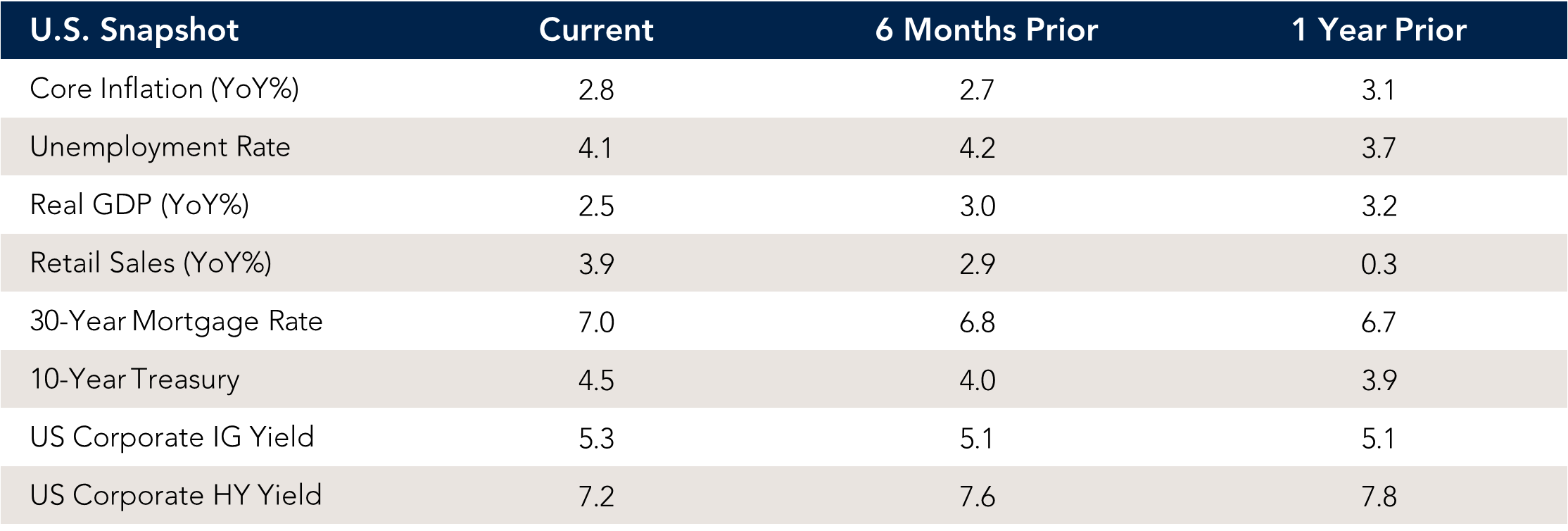 U.S. Snapshot chart.