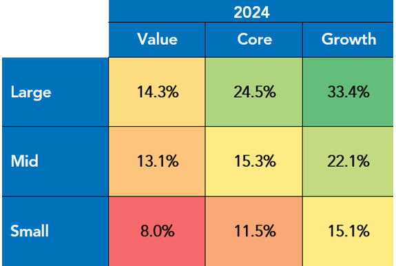 Chart illustrating favored growth over value and large-cap over small-cap in 2024.