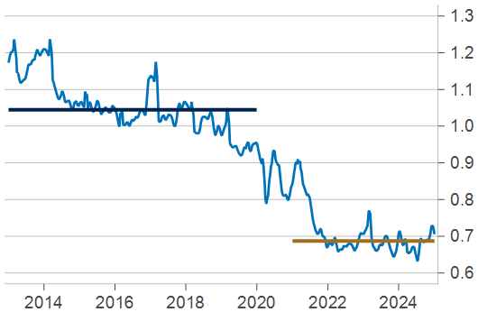 Chart illustrating PE Ratio of S&P 600 Relative to S&P 500.