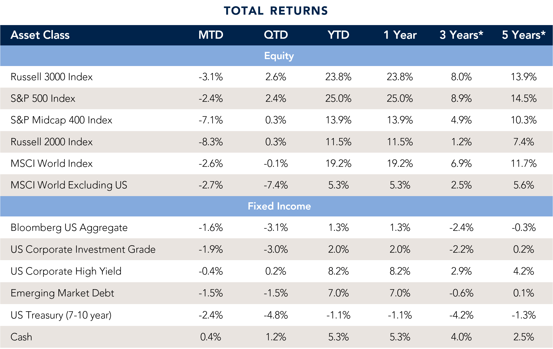 Total returns by asset class.