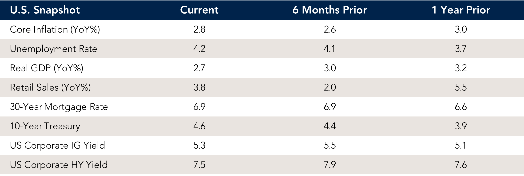 Market data & U.S. snapshot.
