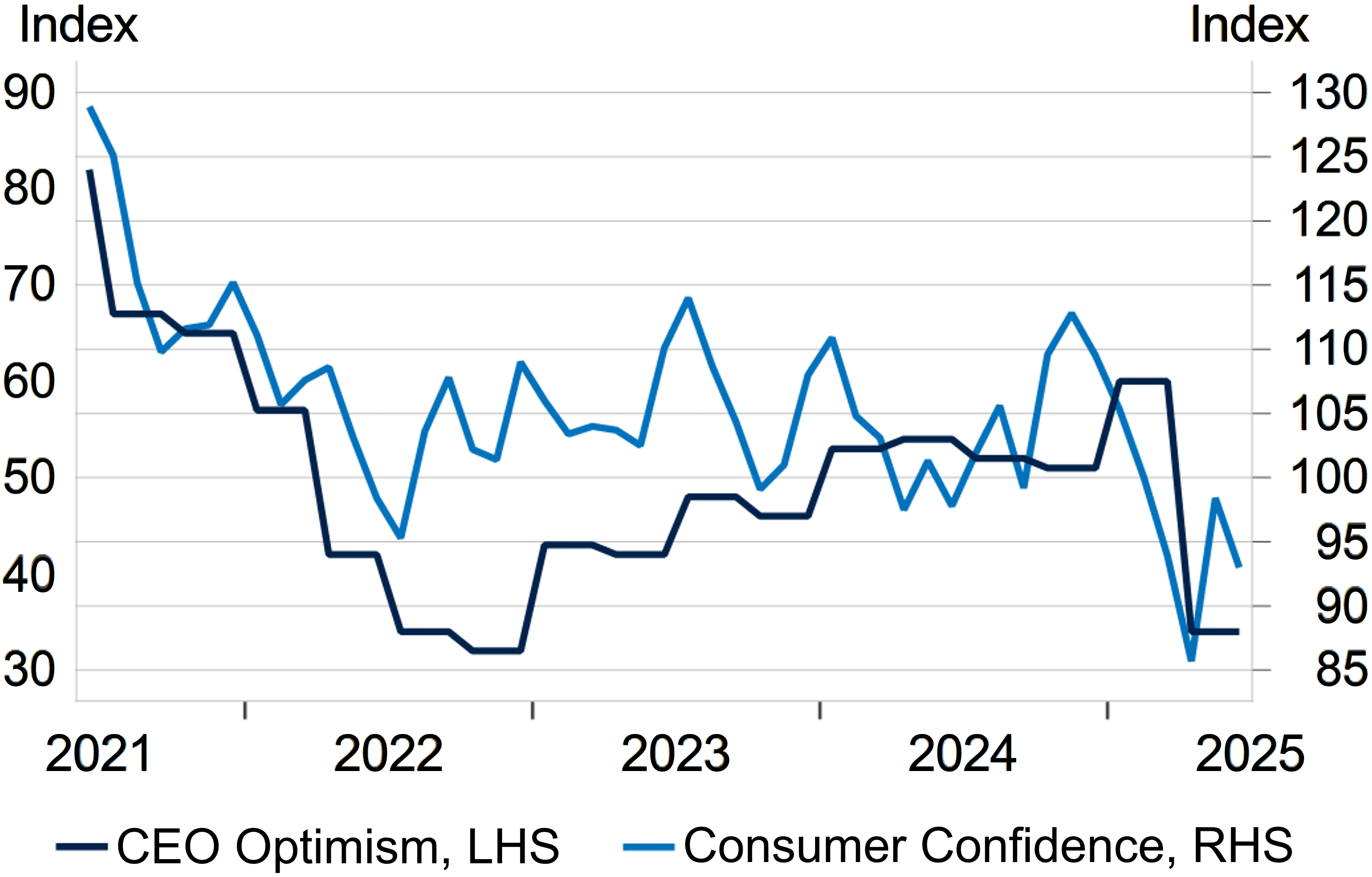 Chart of Consumer and Business outlook.