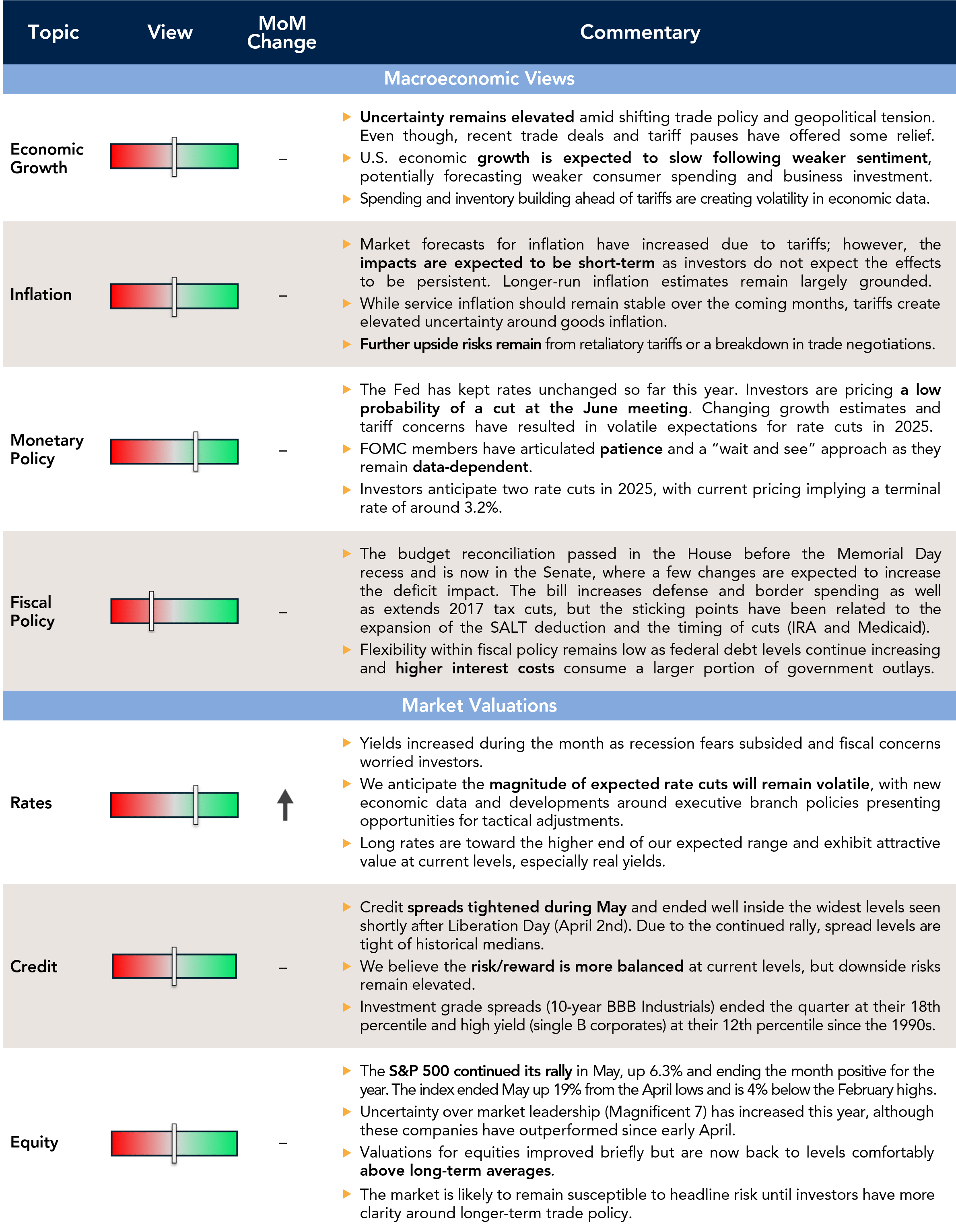 Current Outlook table.