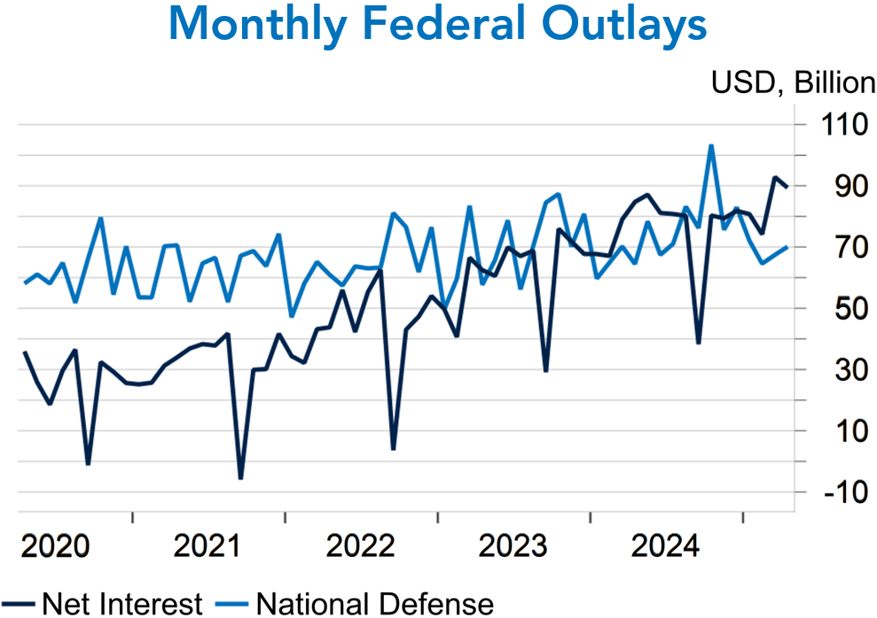Monthly Federal Outlays graph.