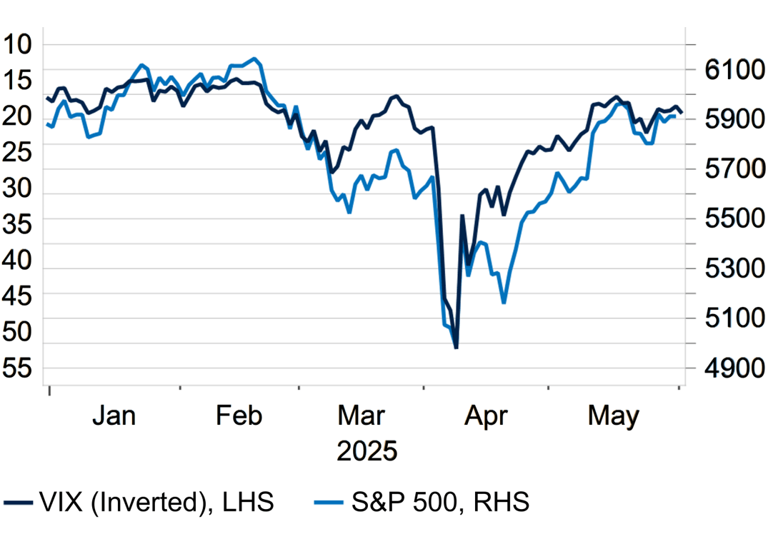 S&P 500 & VIX graph.