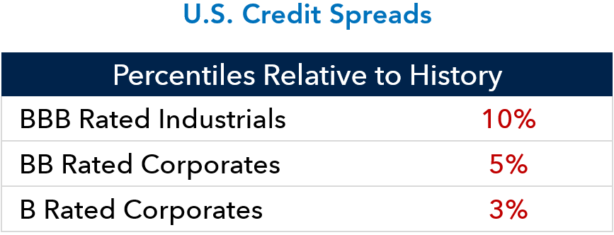 Chart of U.S. Credit Spreads.