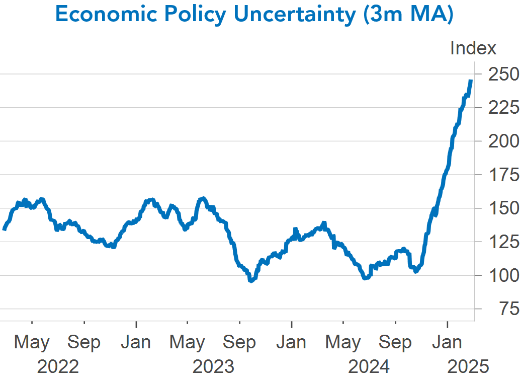 Chart of Economic Policy Uncertainty (3m MA).