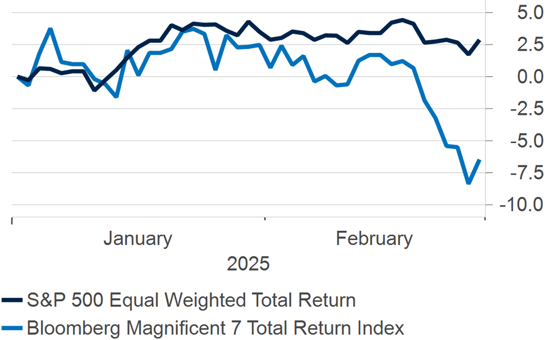 Chart of 2025 returns.