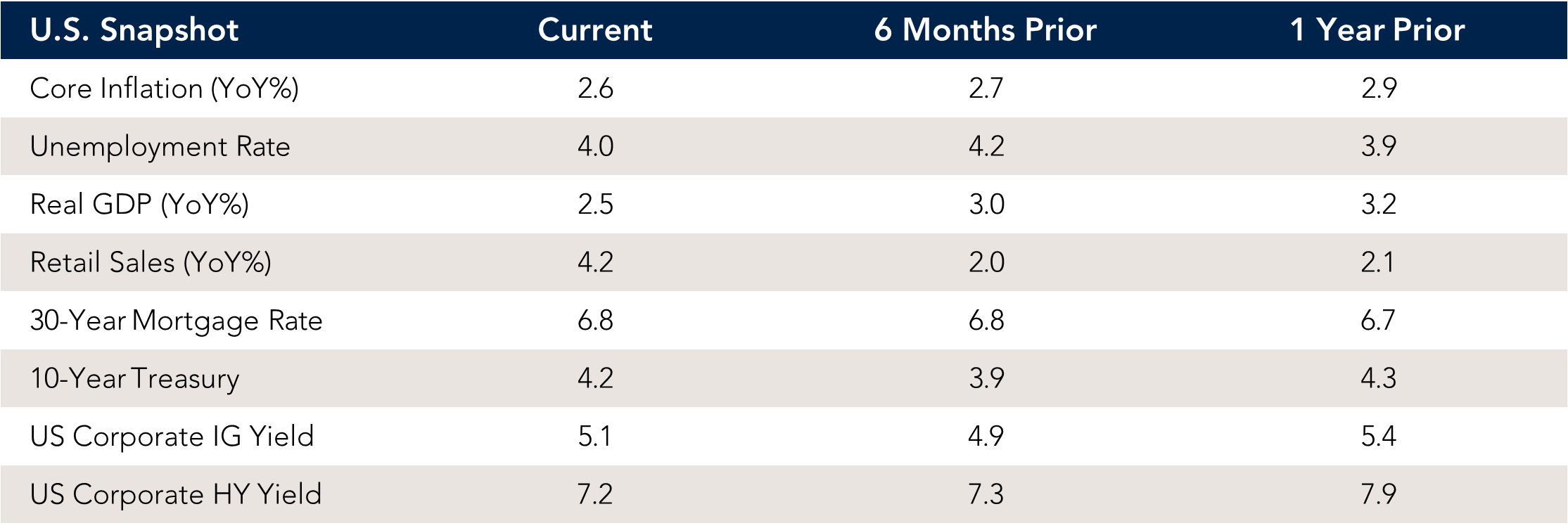 U.S. Snapshot chart.