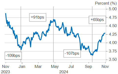 Chart of 10-Year Treasury Yield.