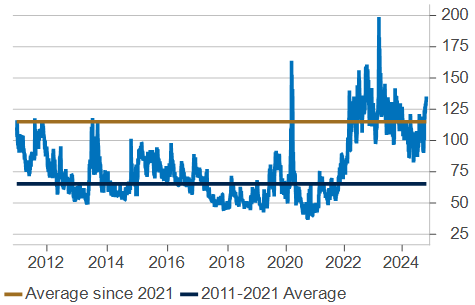 Chart of Interest Rate Volatility (MOVE Index)