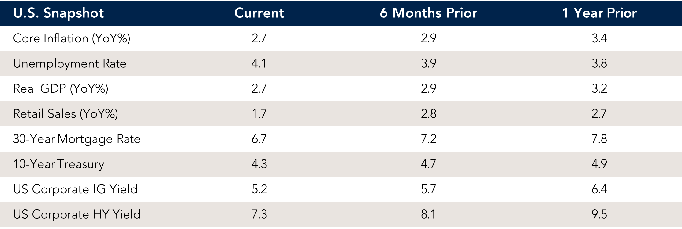 Chart of U.S. Snapshot.