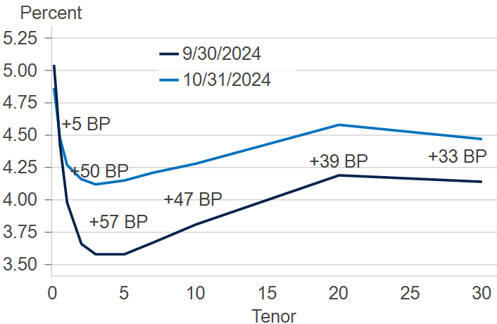 Chart of Treasury yield curve with Month over Month change.