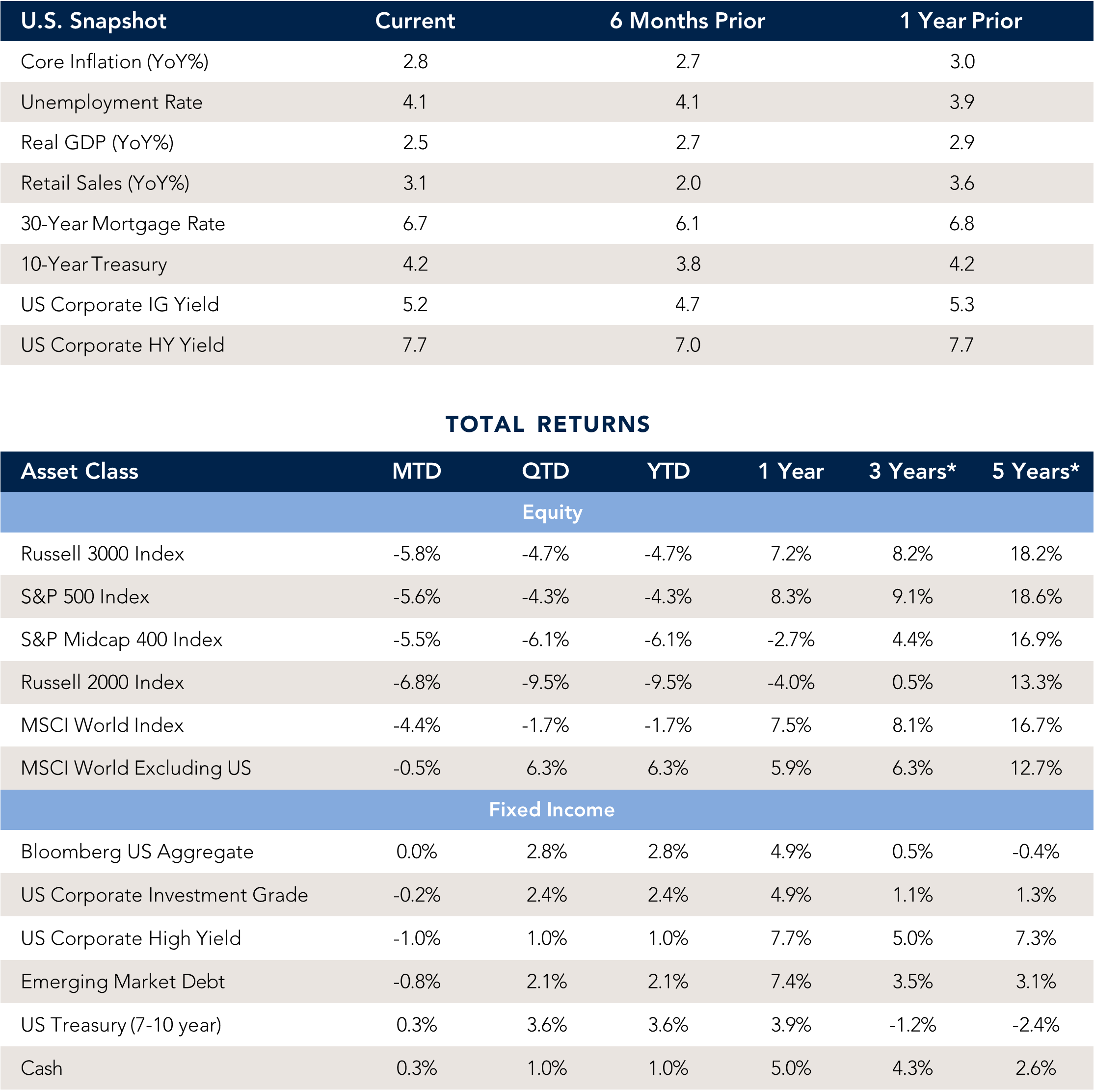 Charts of U.S. Snapshot and Total Returns.