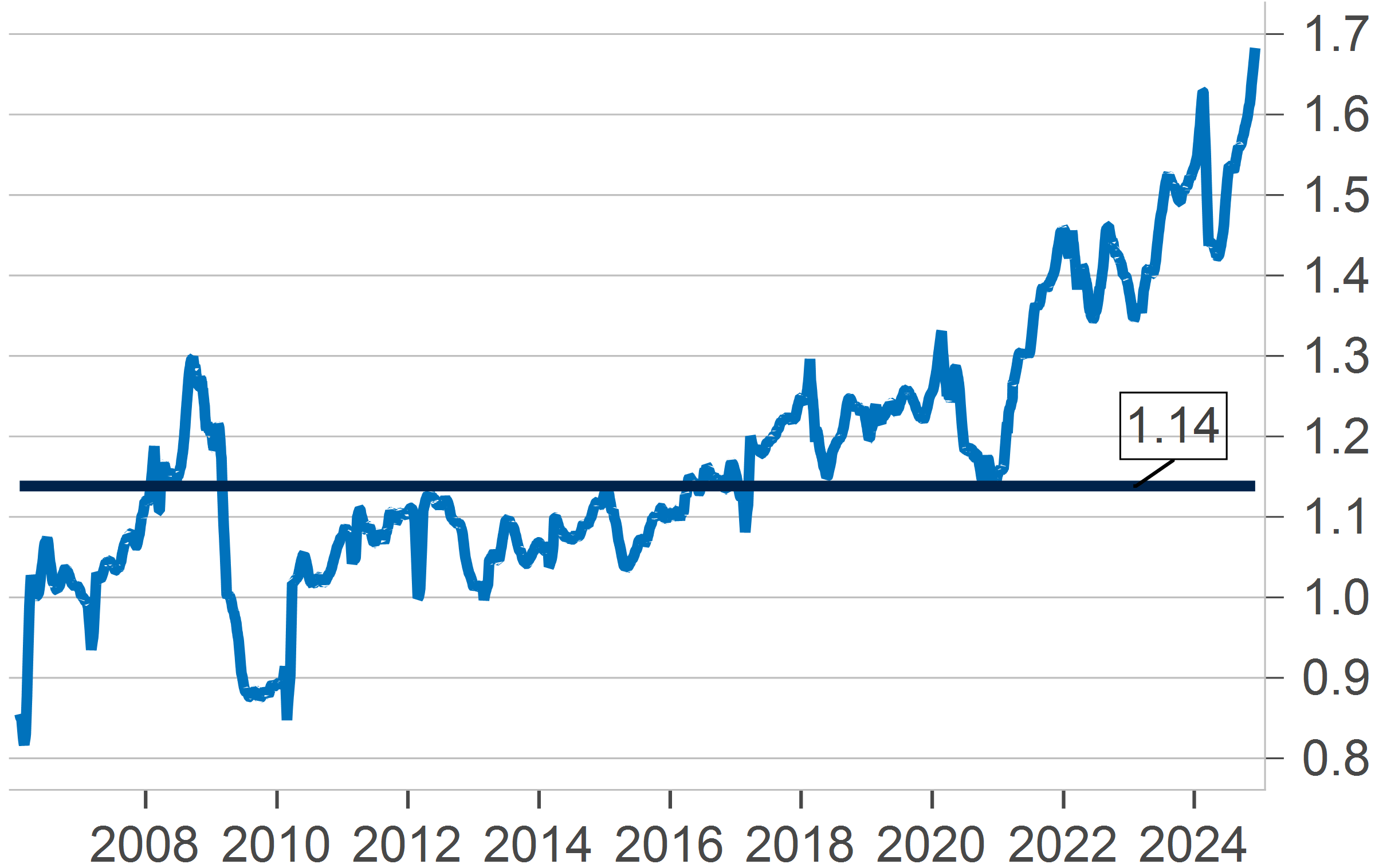 Chart of S&P 500 PE Ratio Relative to MSCI ex USA.