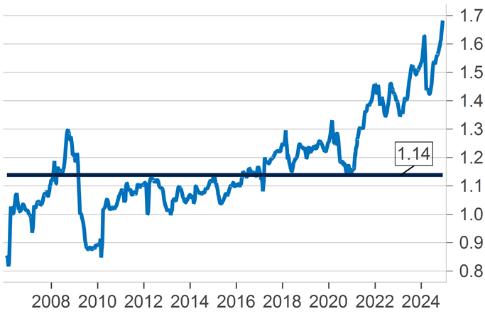 Chart of S&P 500 PE Ratio Relative to MSCI ex USA.