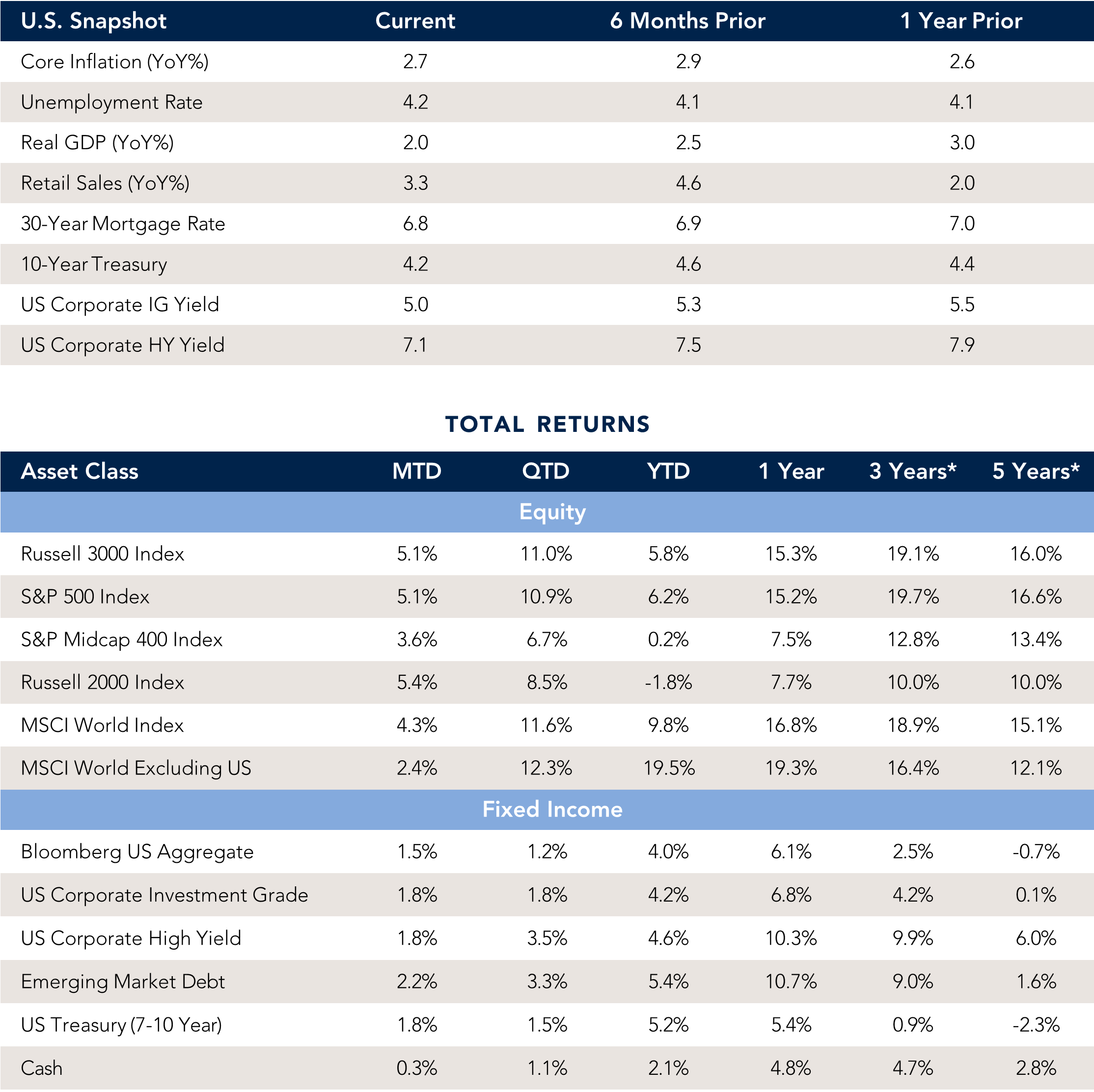 US snapshot and total returns data tables.