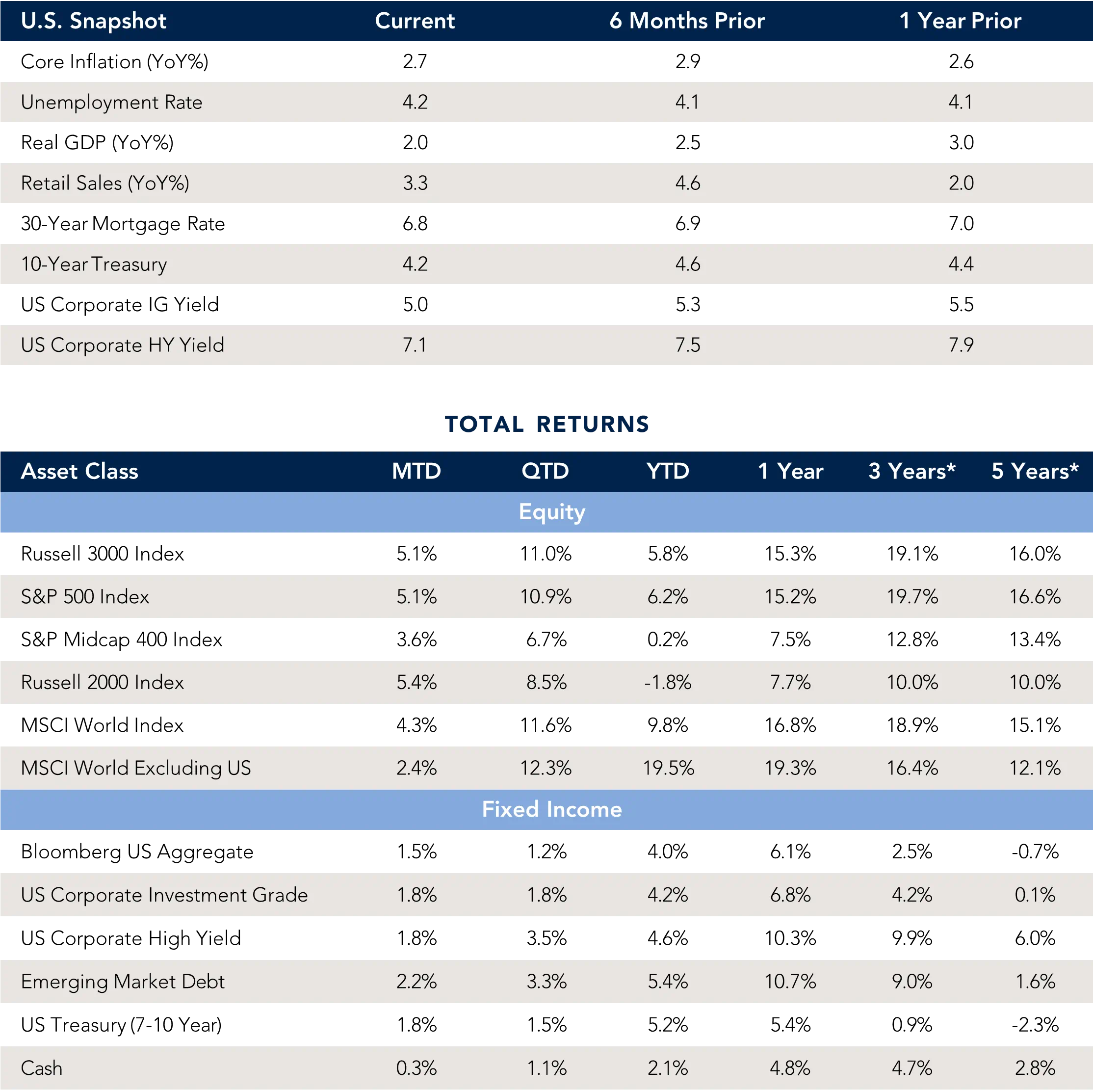 US snapshot and total returns data tables.