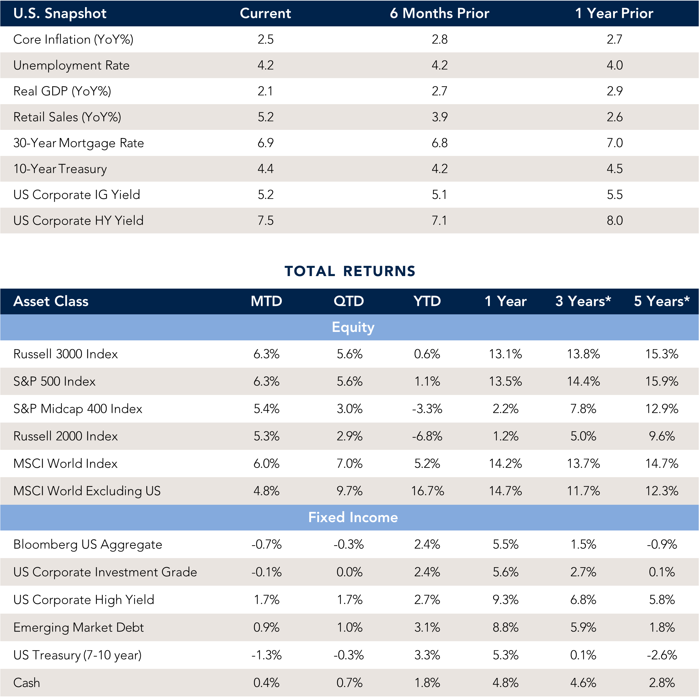 Market data & performance tables.