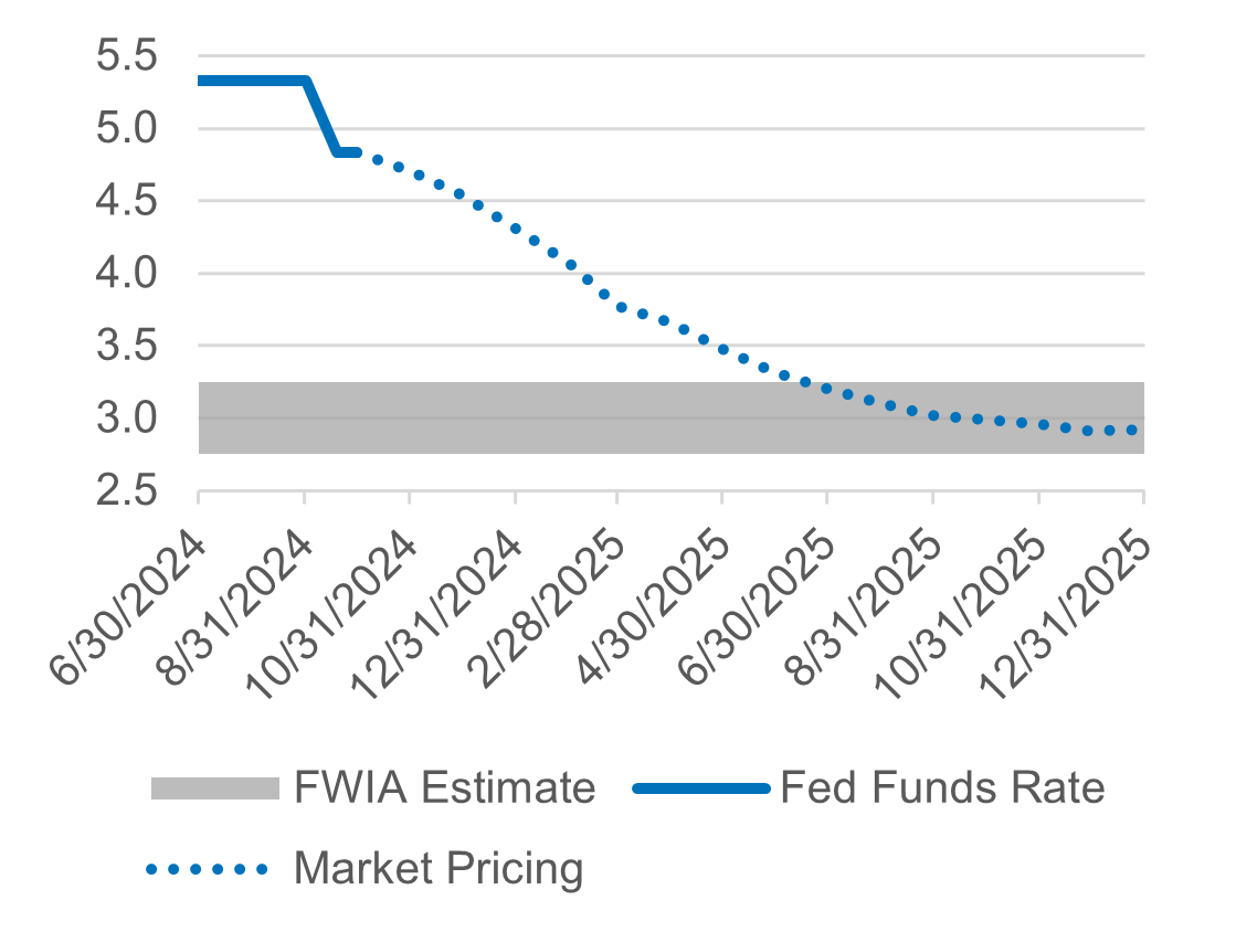 Chart of Fed Funds Forecast.