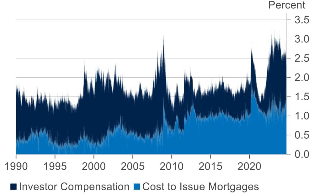 30-Year Fixed Mortgage Over 10-Year Treasury chart of Mortgage Spread data.