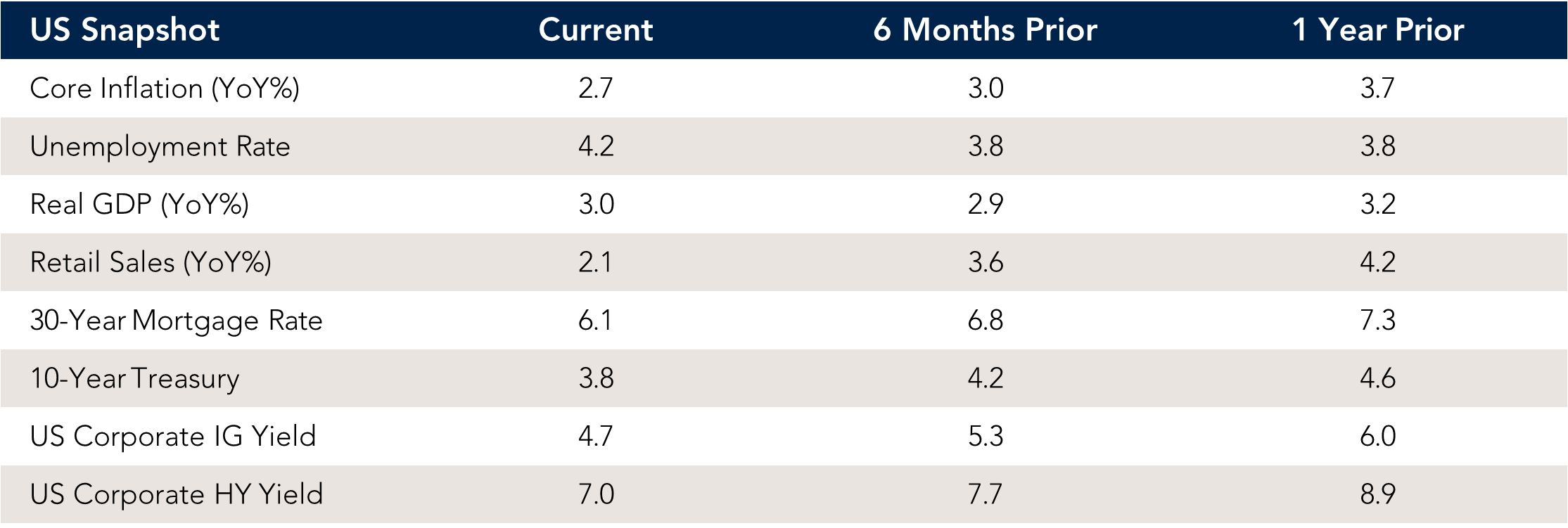 US Snapshot chart with market data and performance.