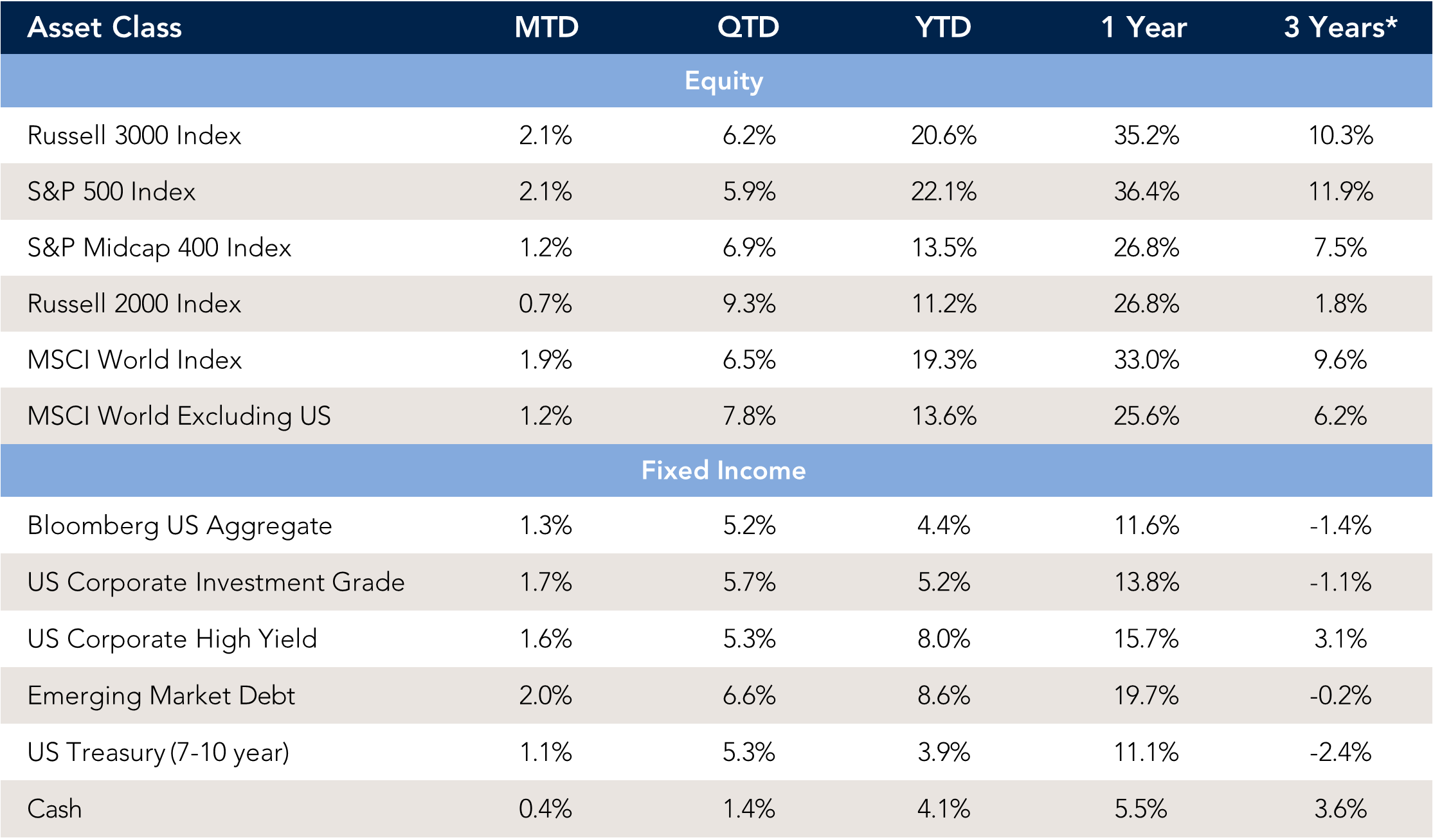 Asset Class performance chart.