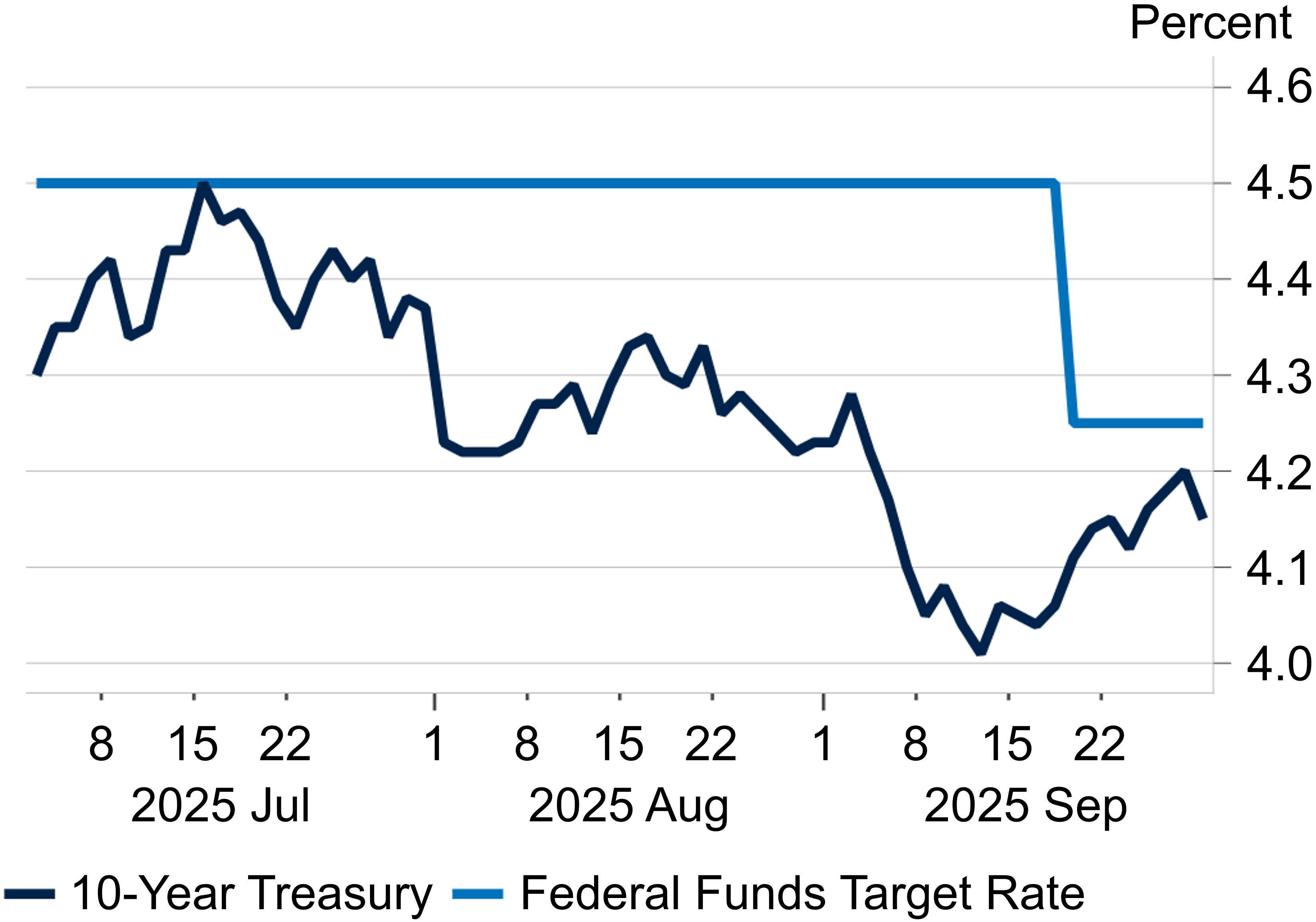 10-Year Treasury and Fed Funds