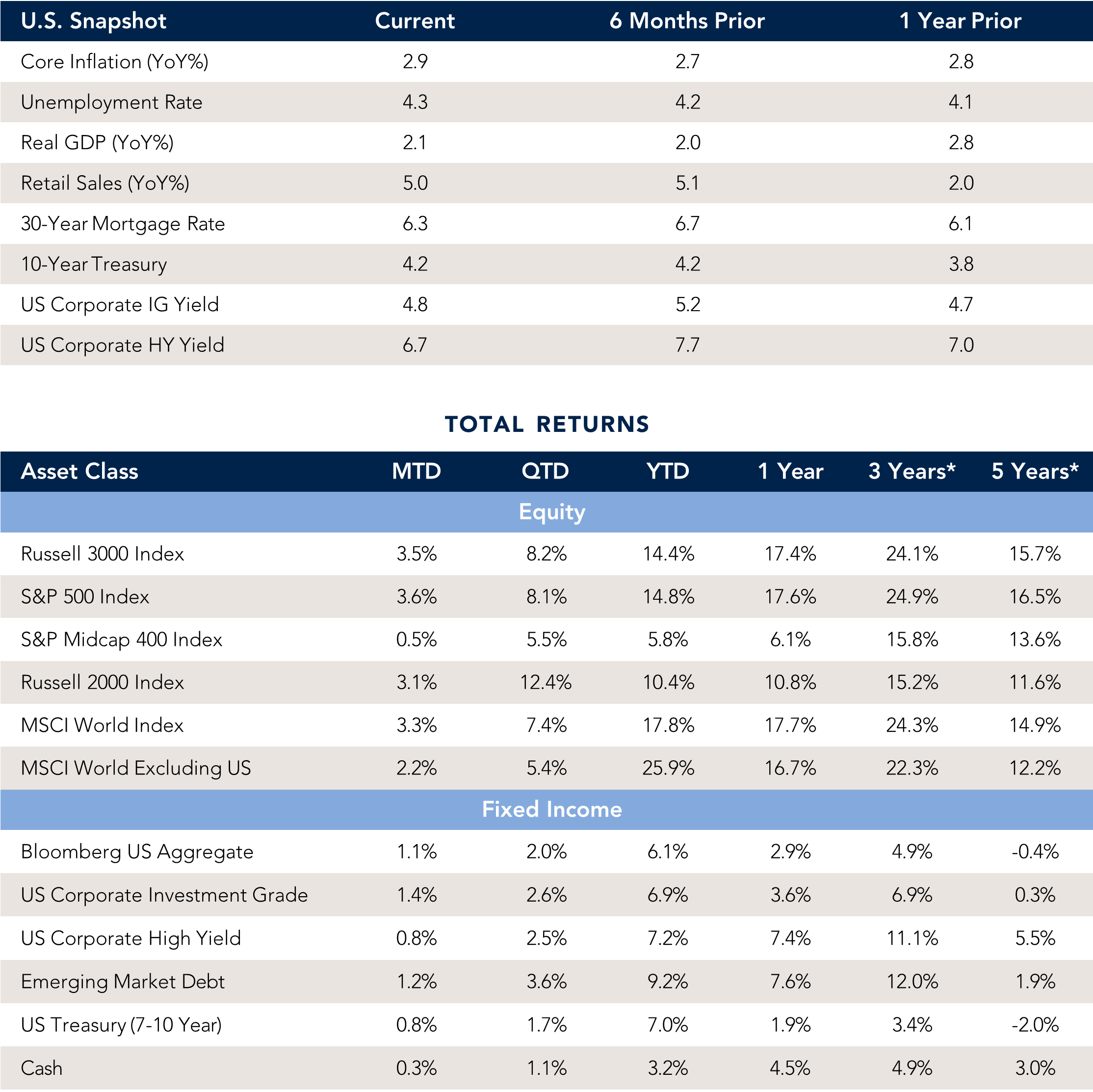 US snapshot and total returns.