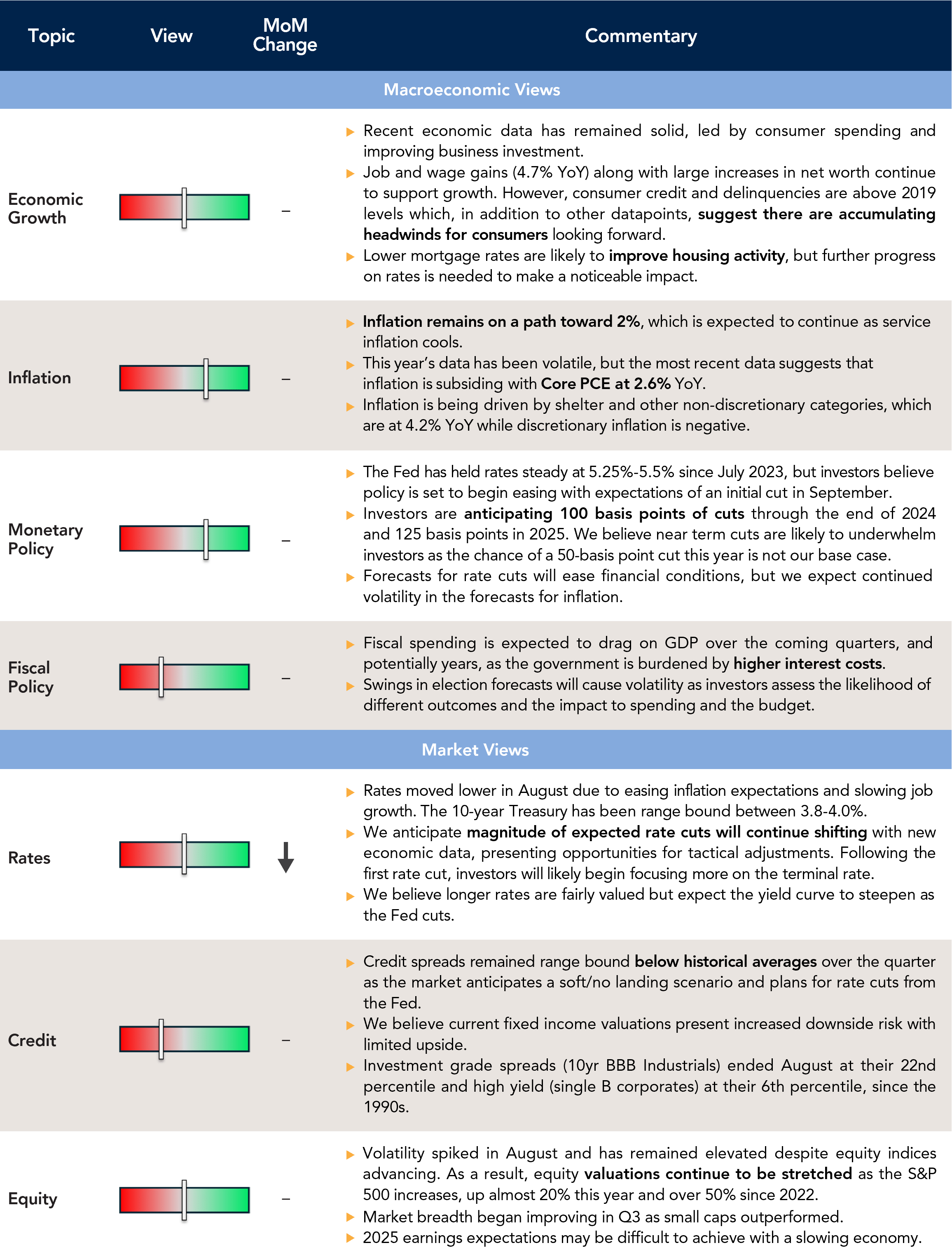 Chart of Current Outlook, Macroeconomics and Market Views.
