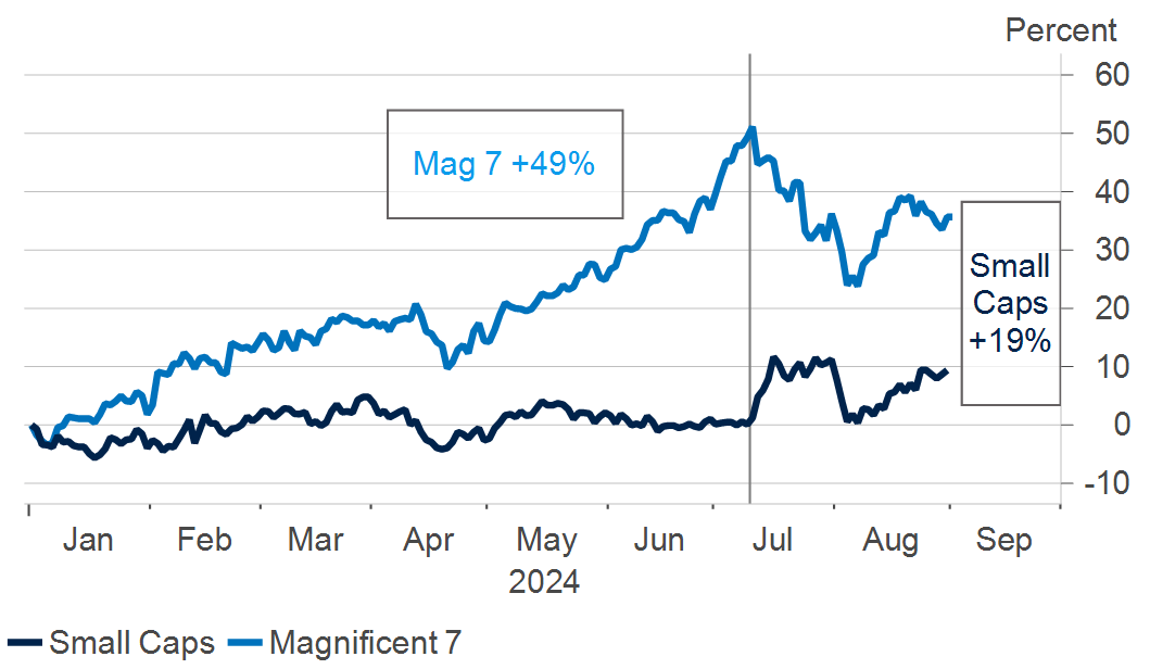 Chart of Magnificent 7 vs Small Caps: YTD Returns. Relative performance pre and post the July CPI print.