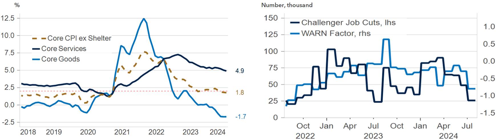 Chart of Core CPI Components (%YOY) and Job Losses.