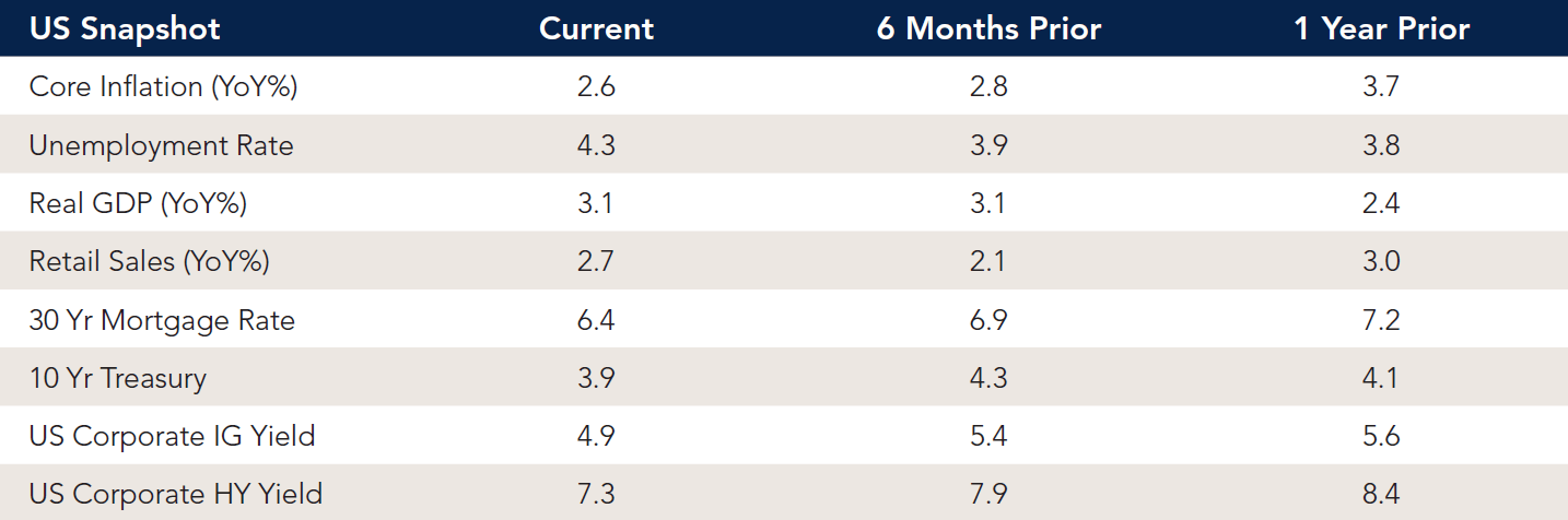 Chart of Market Data & Performance. US Snapshot of data currently, 6 months prior, and 1 year prior.