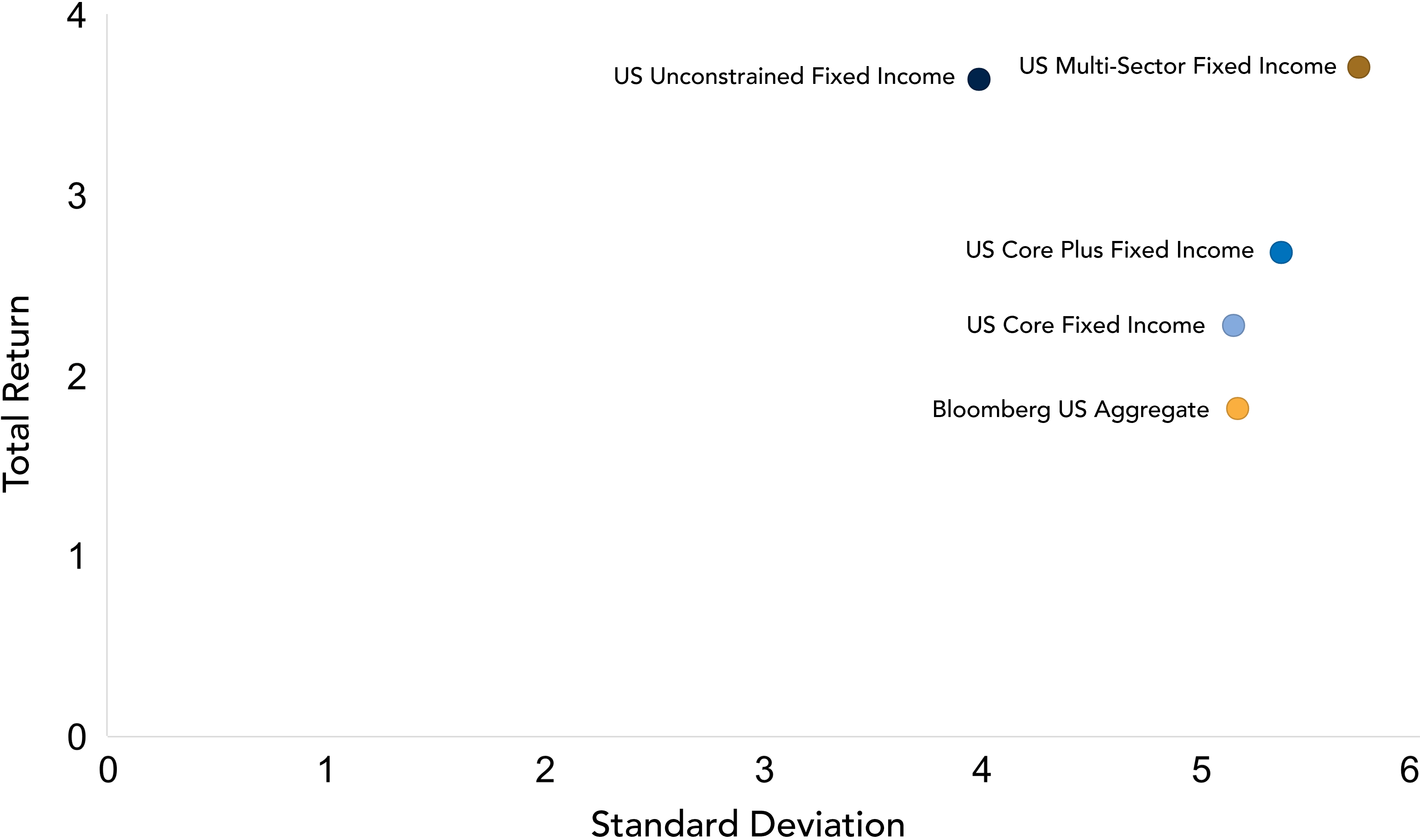 10 Year Risk/Reward chart. As of September 30, 2024.