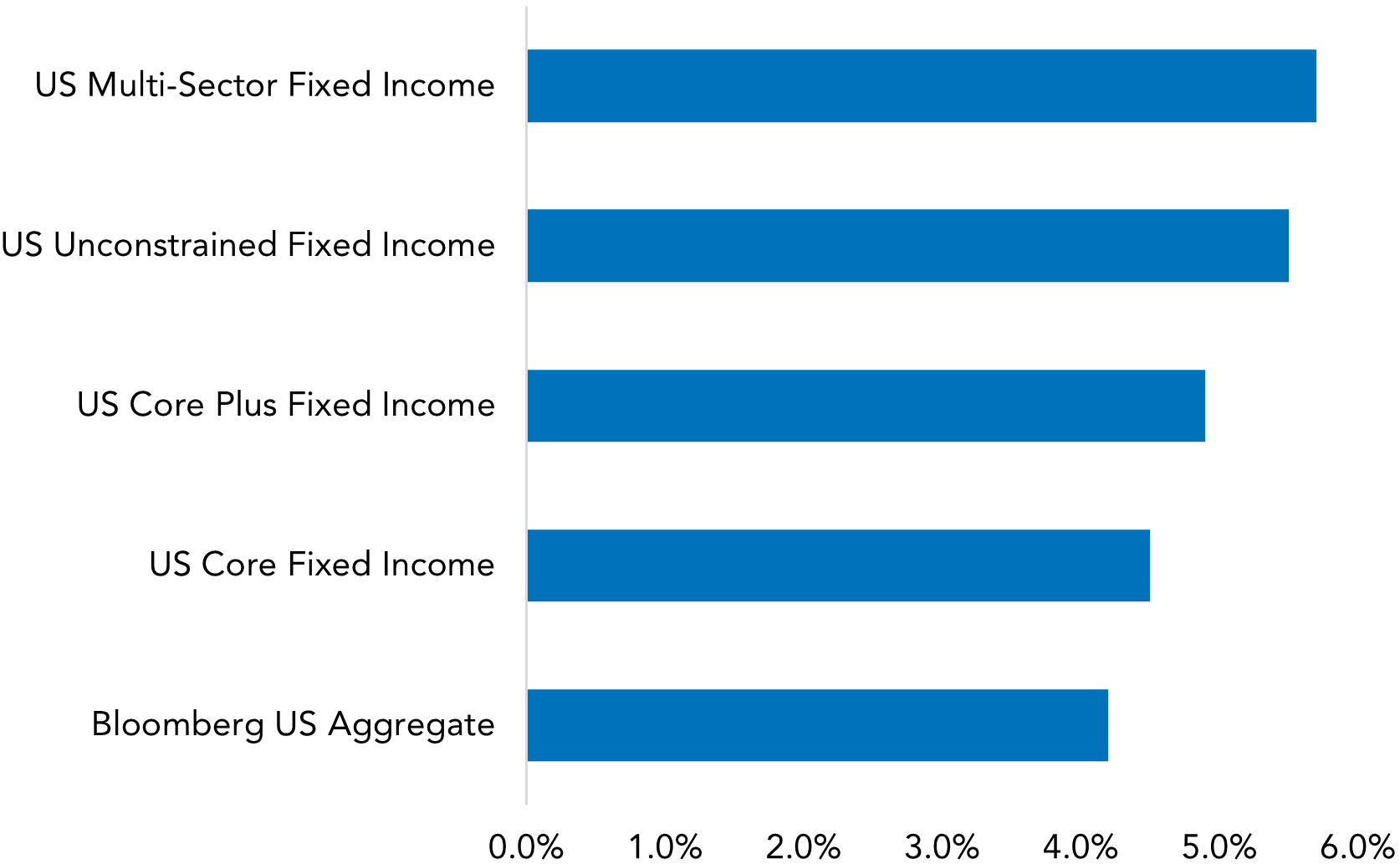 Yield to Worst chart. As of September 30, 2024.