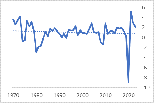 Graph of Annual Growth in Oil Consumption.