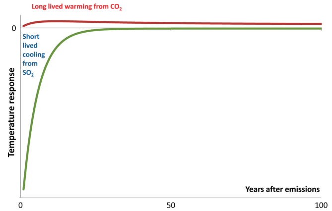 Graph displaying the global mean temperature responses to 1 year pulse emissions of CO2 and SO2 from shipping.