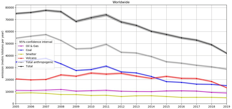 Graph displaying Global Sources of SO2.