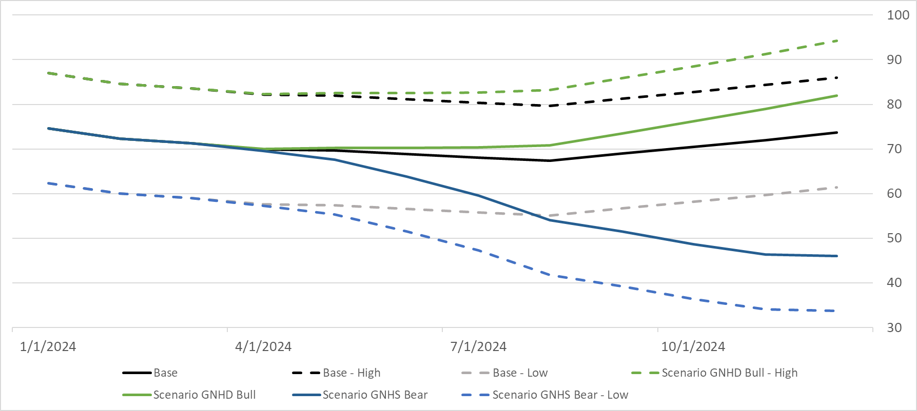 Graph of Oil Price Forecast Scenarios.