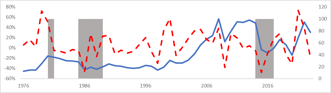 Graph of Oil Prices (WTI, $/bbl) % Change (dashed line, LHS).