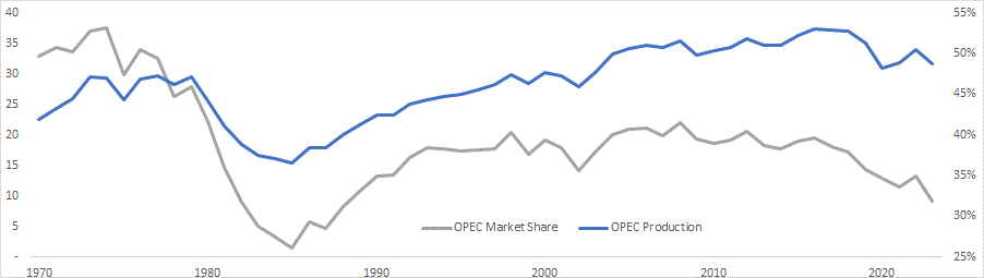 Graph of OPEC Production (mmbpd, RHS) OPEC Market Share 1970-2023 (%, LHS).