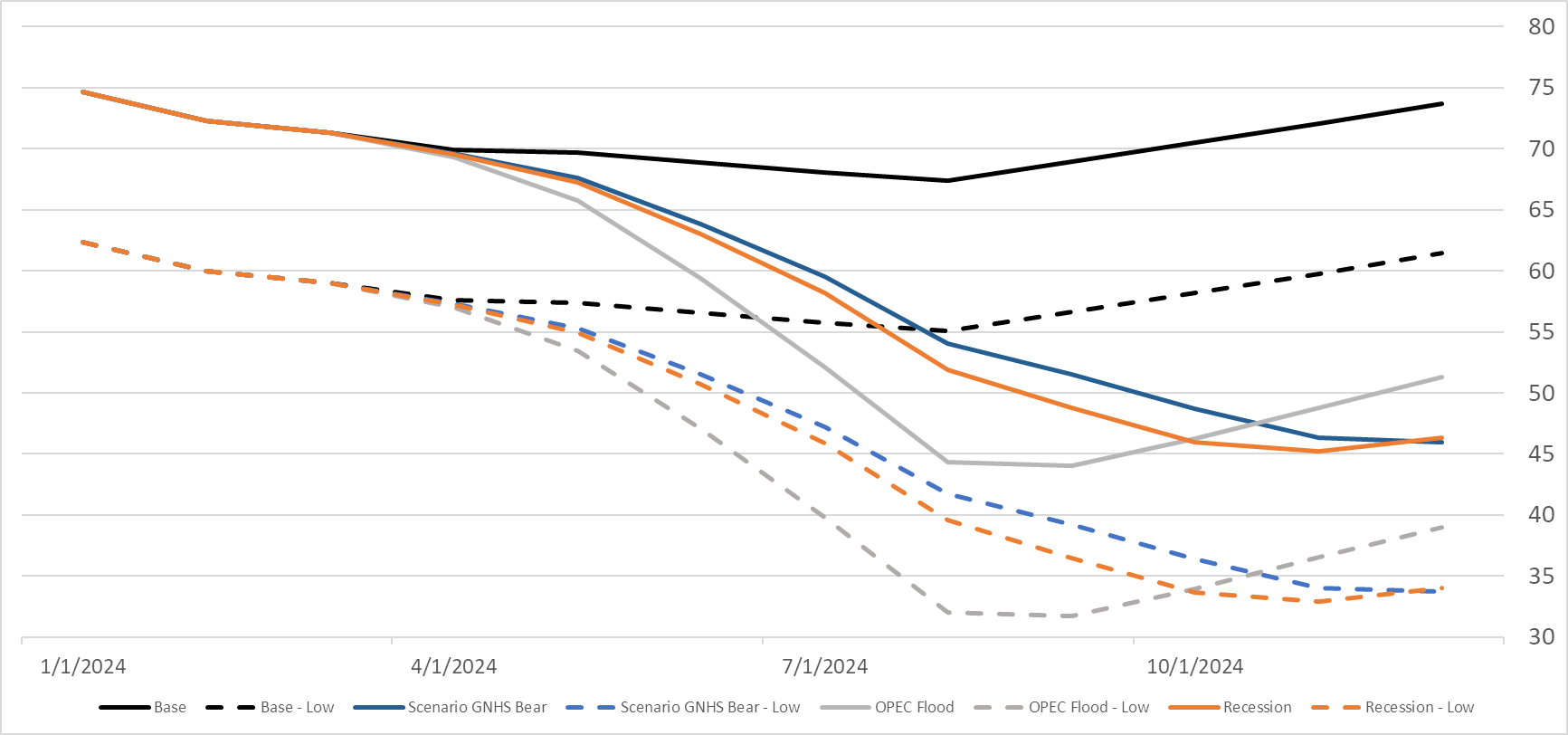 Chart displaying oil price forecast scenarios. Bear scenarios.