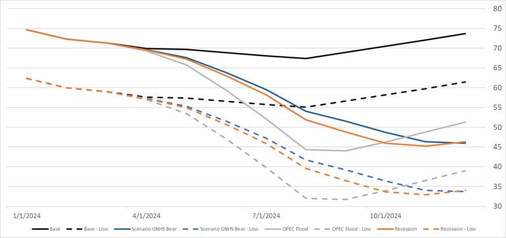 Chart displaying oil price forecast scenarios. Bear scenarios.