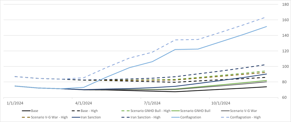Chart displaying oil price forecast scenarios.