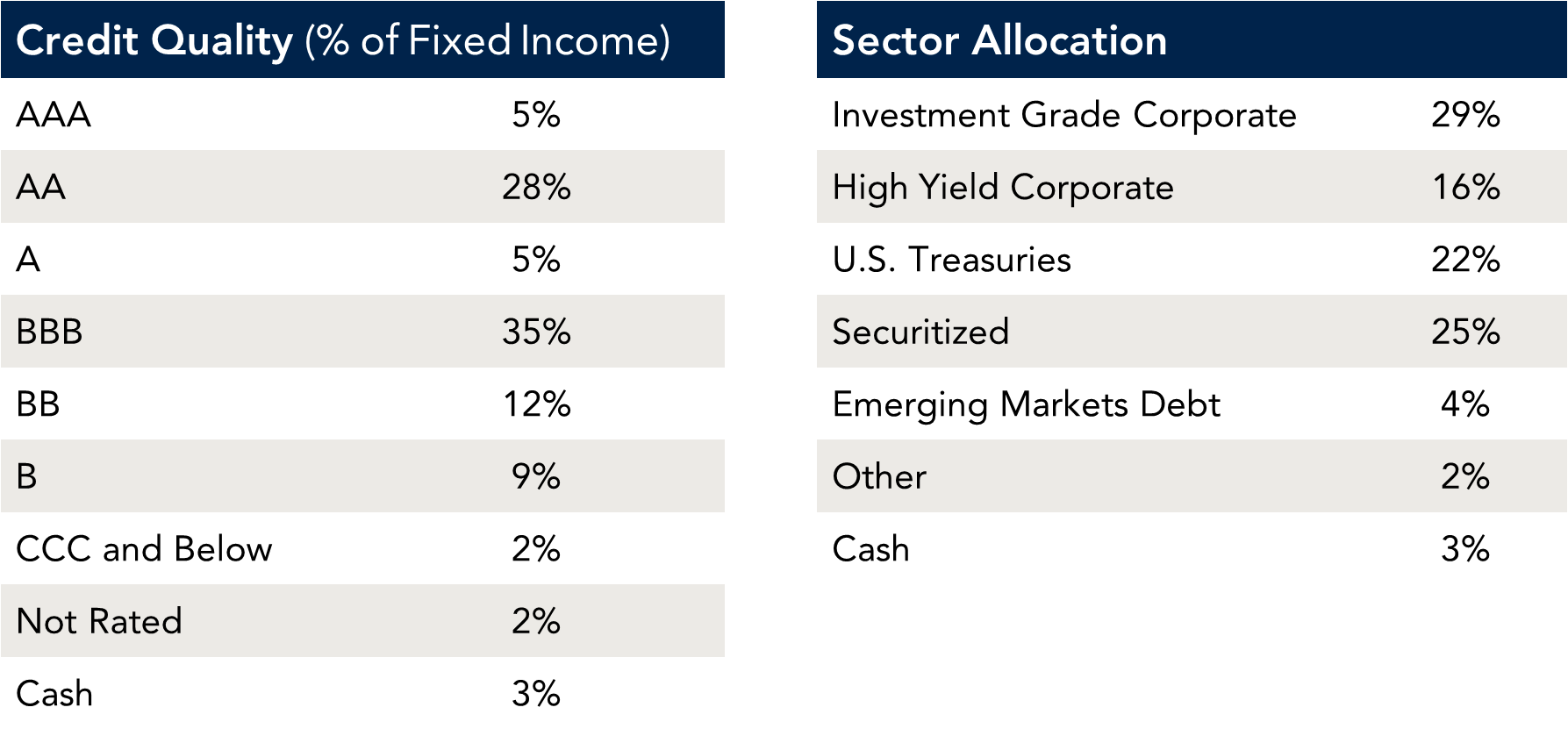 Credit quality chart.