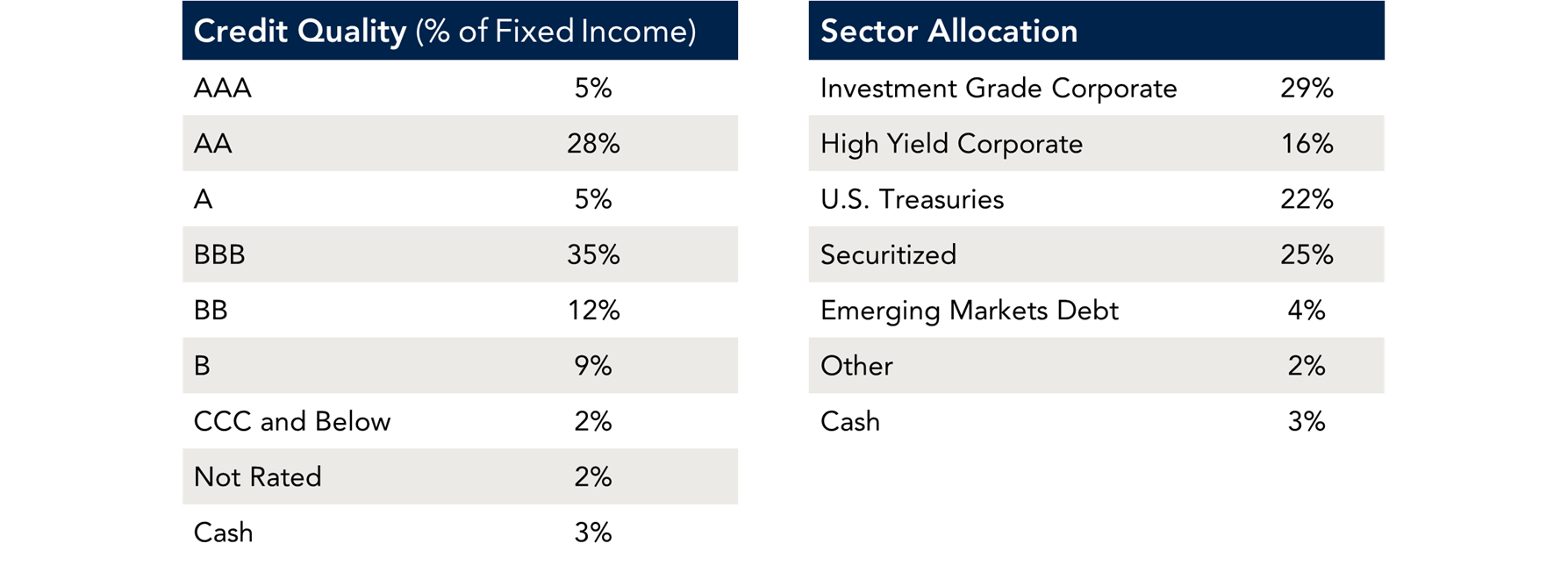 Credit quality chart.