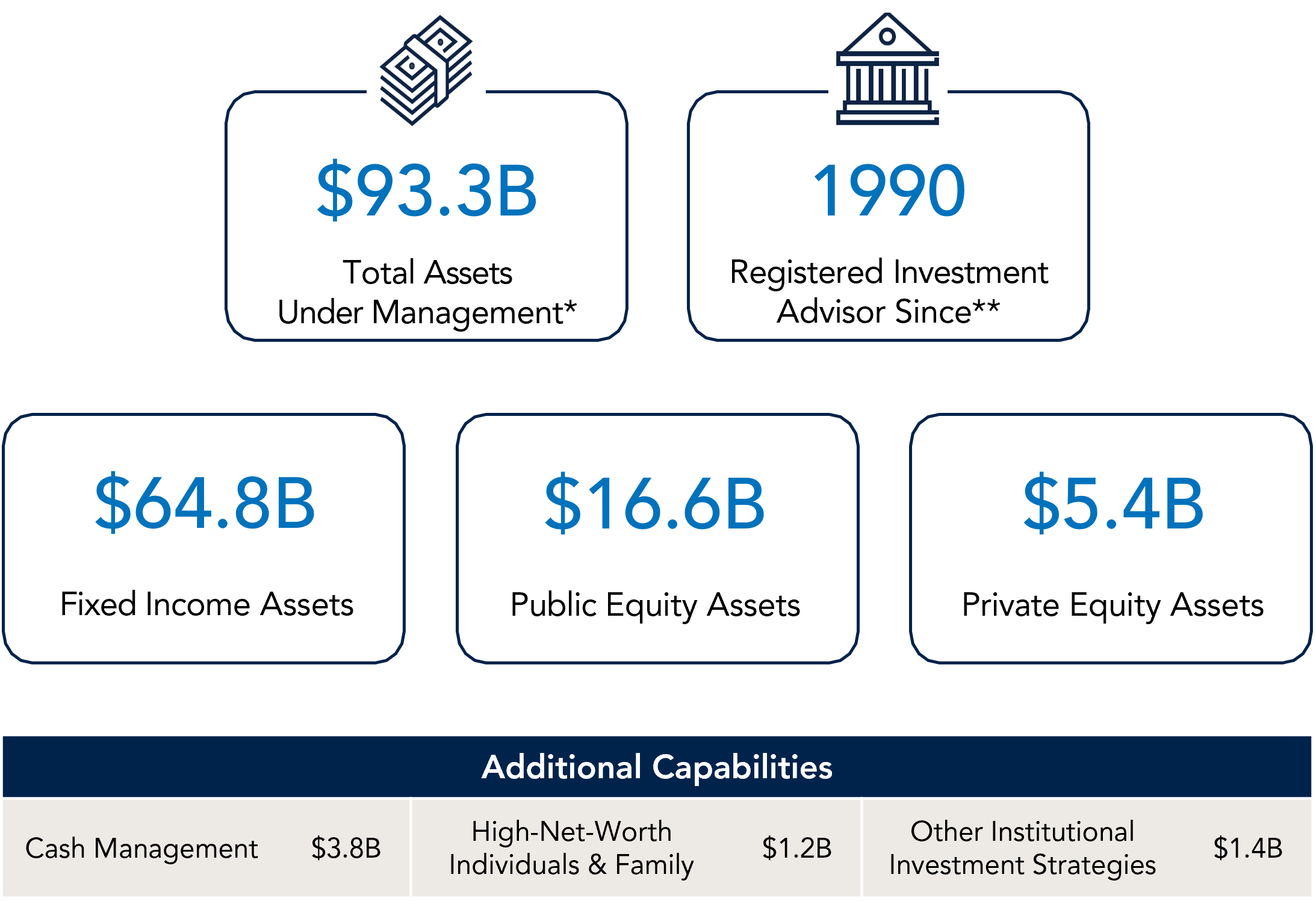 Chart with firm overview and assets under management.