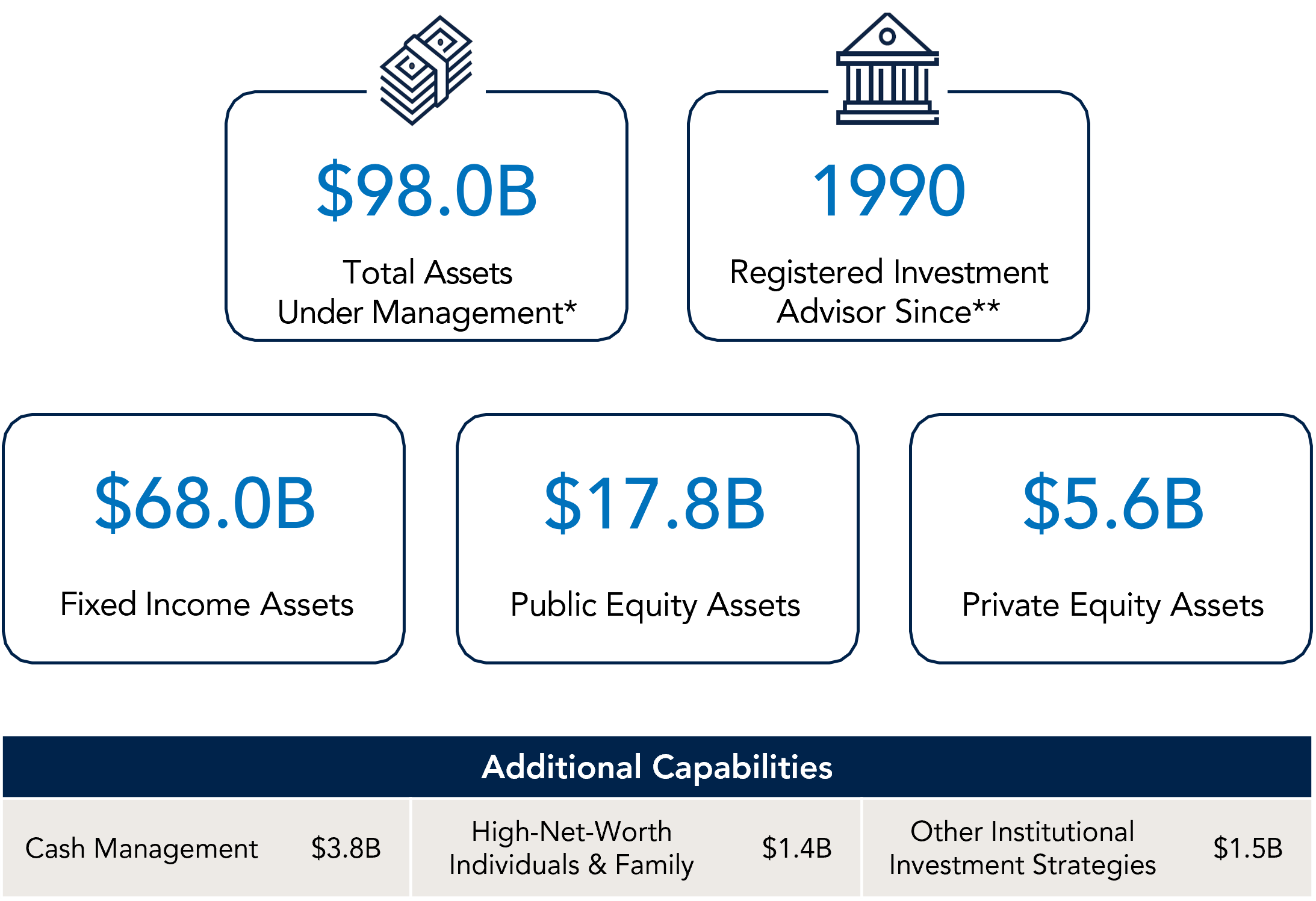 Strategic Income Overview of Strategic Income